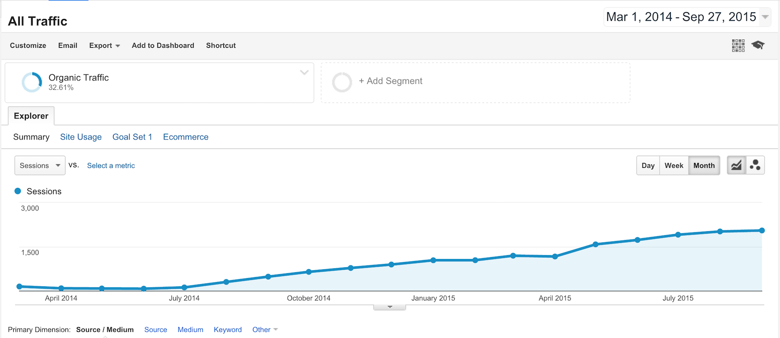 Google Analytics per month organic hits increase