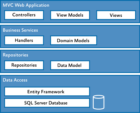 services and data access layer