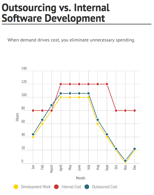 Cost comparison of internal development vs. outsourcing