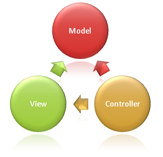 model view controller