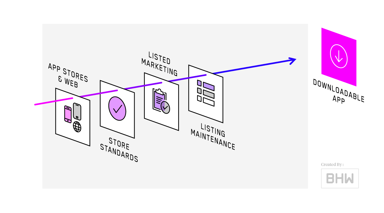 Mobile App Process - Deployment Diagram