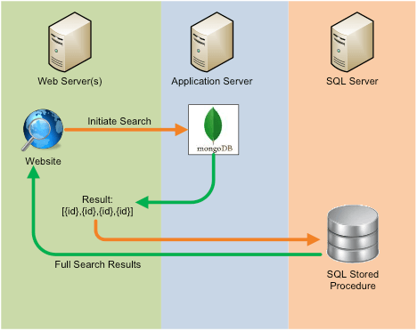 MongoDB associated search