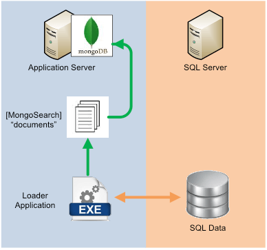 MongoDB loading