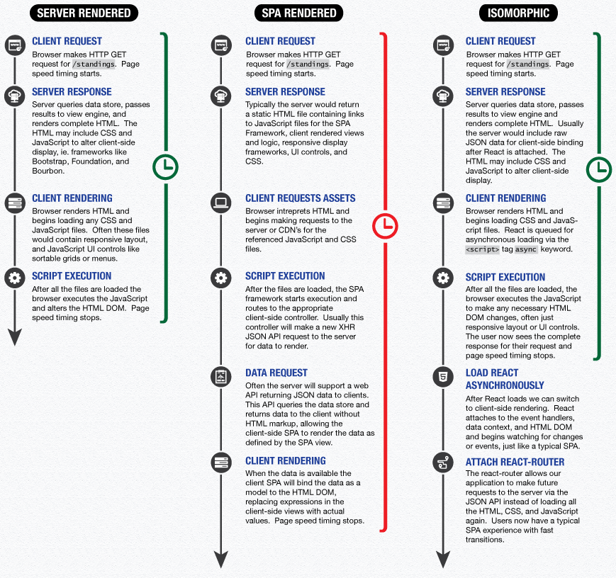 isomorphic web design page speed
