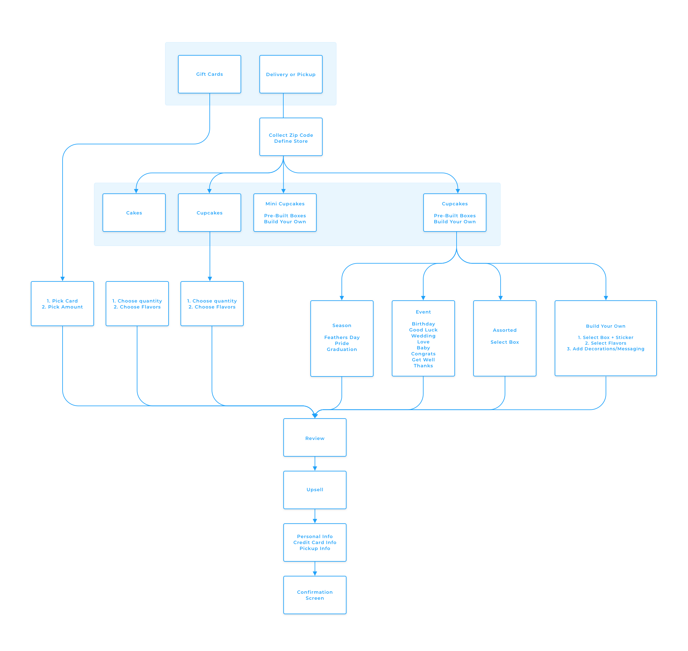 Sprinkles - Information Architecture Diagram