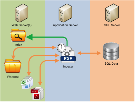 unified search using Lucene