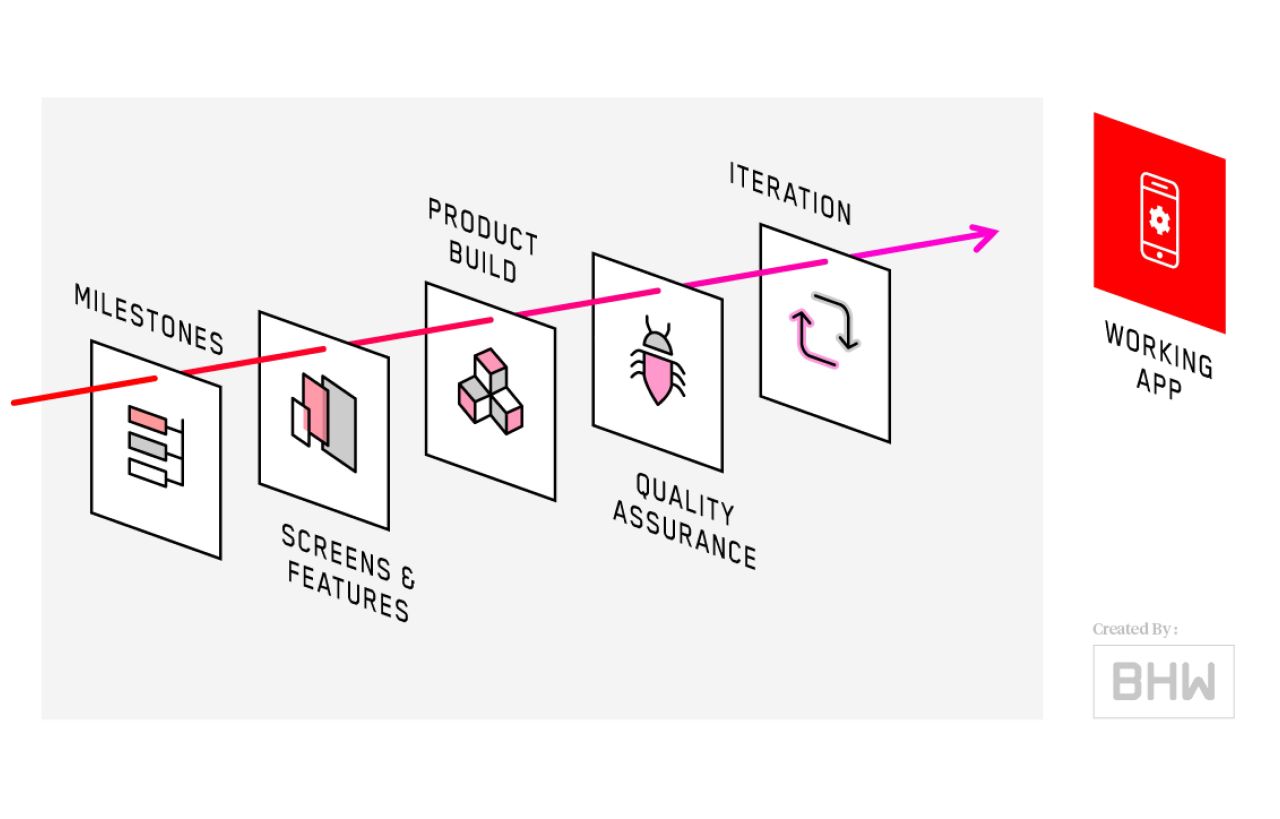 Preview Image for Blog Article - Mobile App Development Process