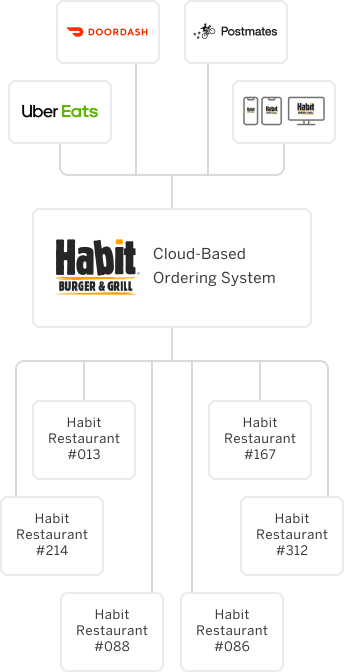 Diagram showing Habit ordering sources and workflows.