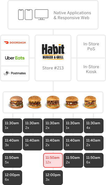 Diagram of Habit ordering workflows.