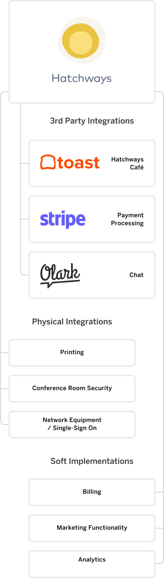 An illustration showing the Hatchways app's digital integrations.