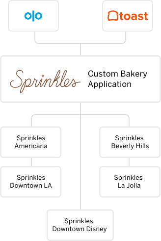 An illustration showcasing Sprinkles tech stack.