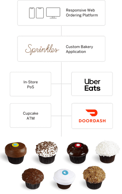 Illustration showing Sprinkles web application ordering sources.
