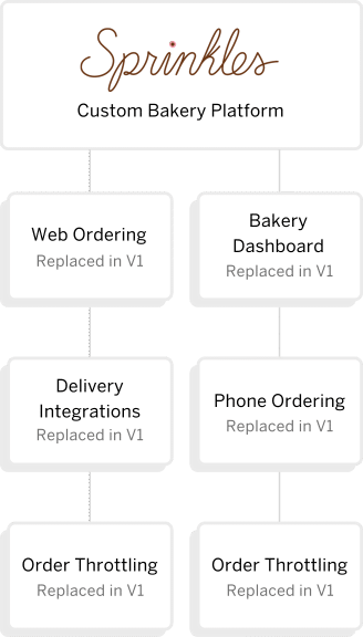 Illustration showcasing Sprinkles legacy system and data migration.