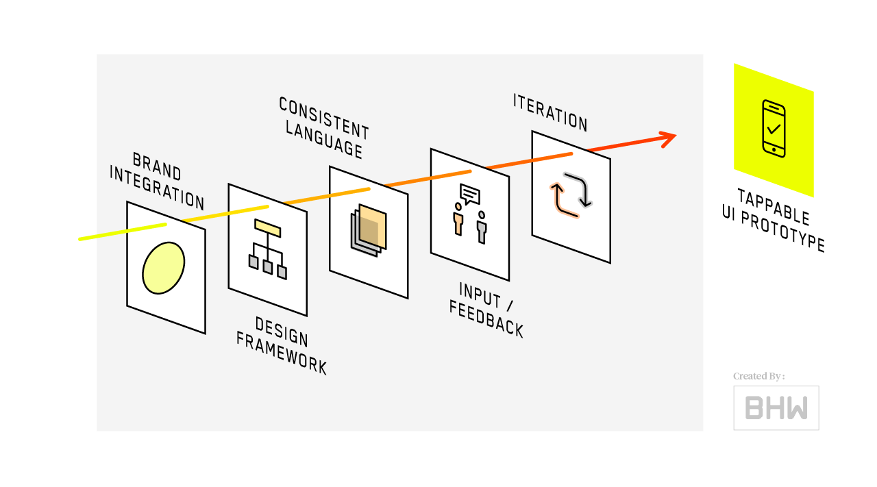 Mobile App Process - UI Design Diagram