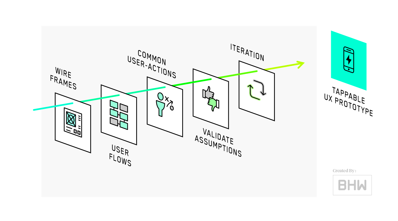 Mobile App Process - UX Design Diagram