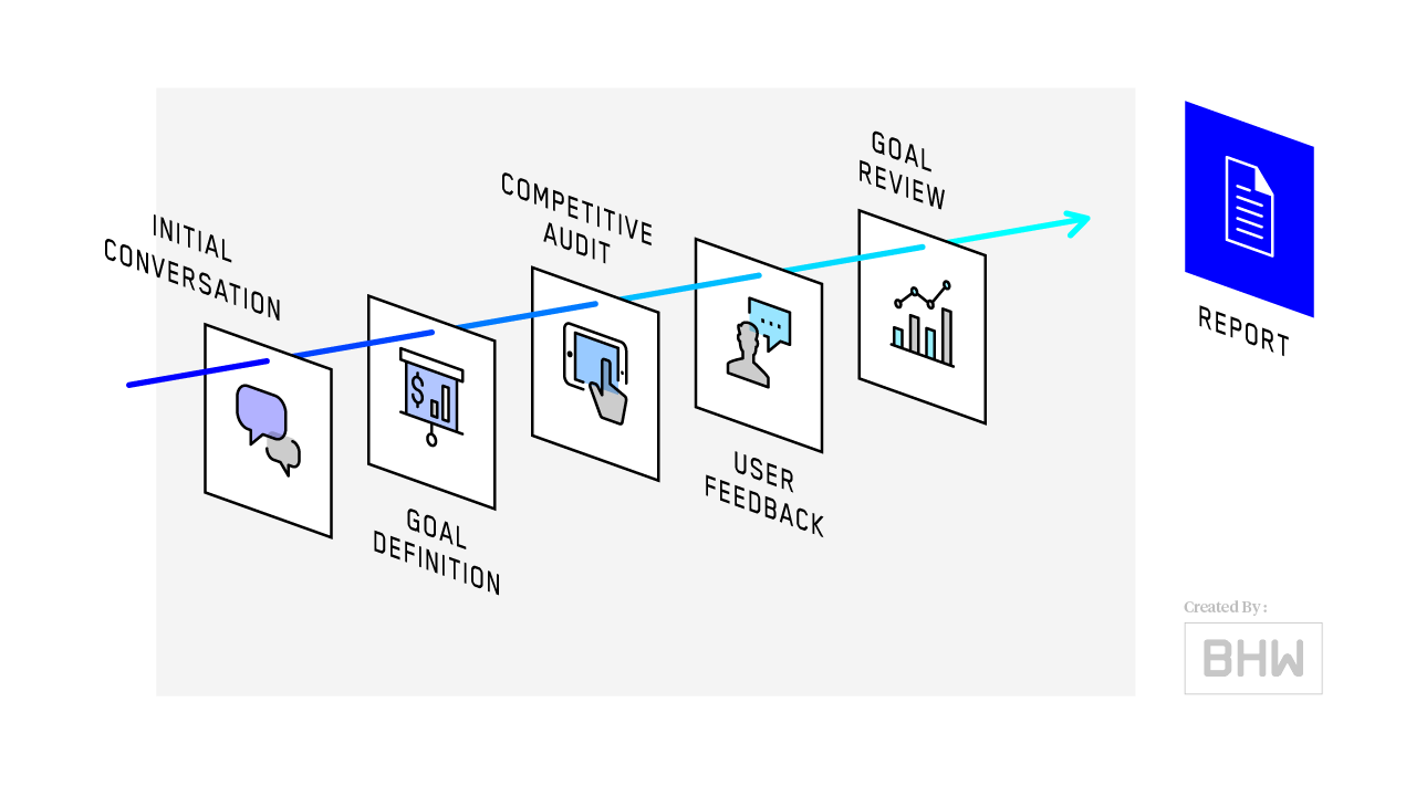 Mobile App Process - Strategy Diagram