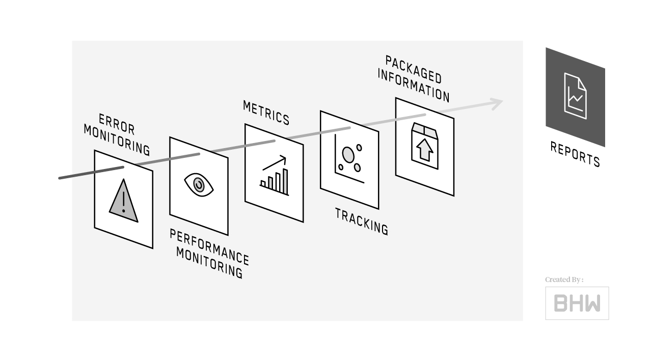 Mobile App Process - Monitoring Diagram