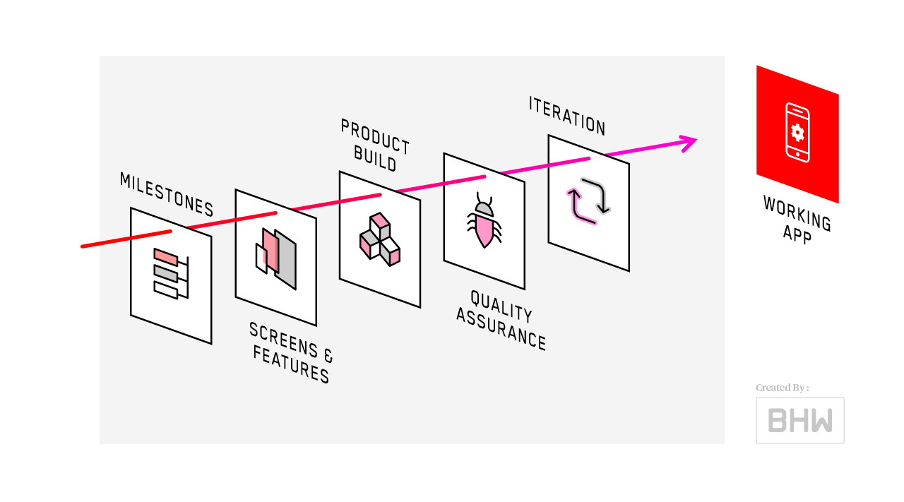 Product Development Cycle Chart