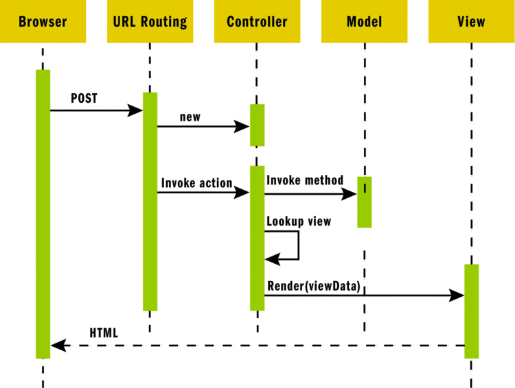 ASP.Net MVC Lifecycle