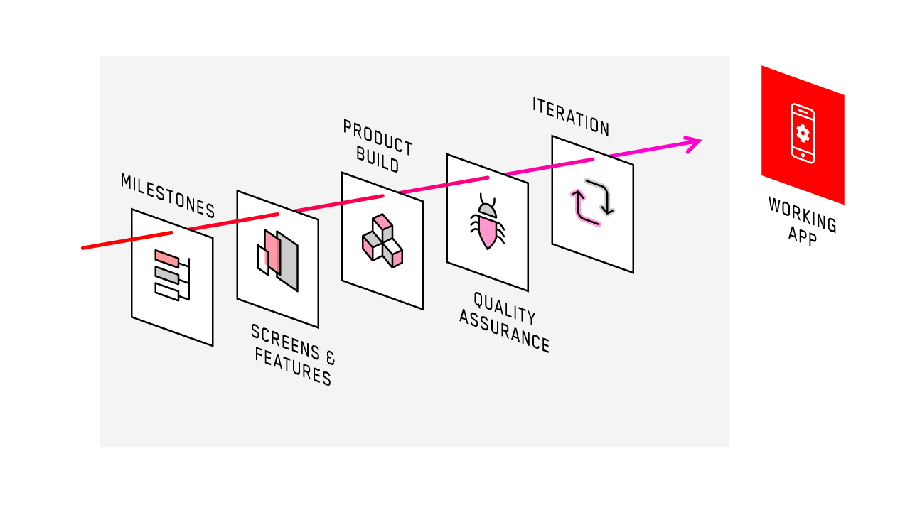 Mobile App Development Process